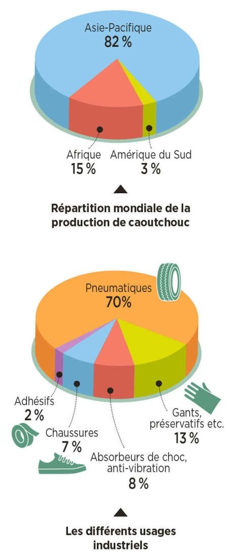 Les différents usages industriels