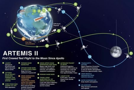 Plan de vol de la mission Artemis II.