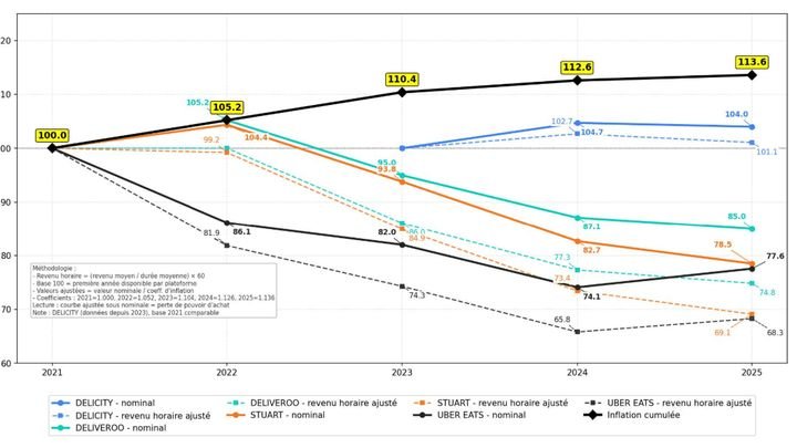 L'Autorité des relations sociales des plateformes d'emploi a publié son bilan annuel des plateformes de livraison. (ARPE)
