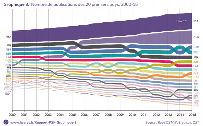 Graphique publié dans le post du blog en 2018 montrant que la Chine a conquis la seconde place en volume de publications scientifiques dès 2006.