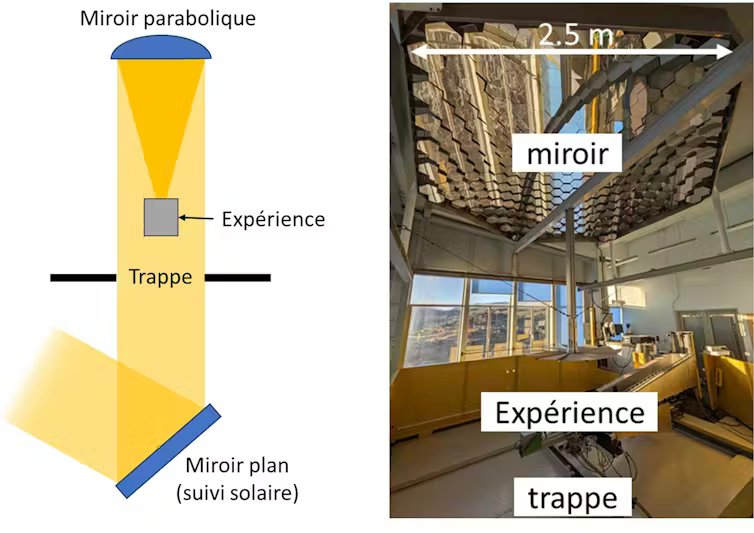 schéma et photo du prototype expérimental du laboratoire PROMES