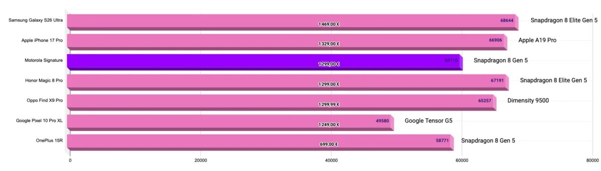 Motorola Signature vs iPhone Air : quel smartphone ultrafin choisir ? 1 image 10