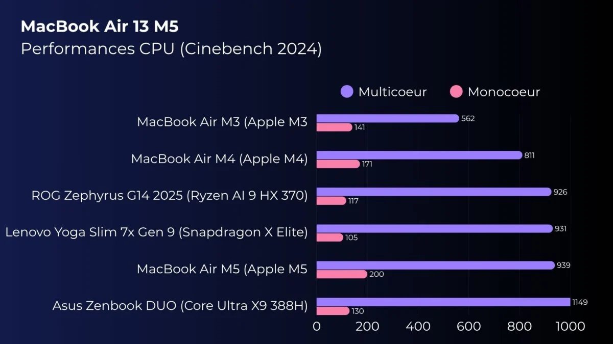 Test de l’Apple MacBook Air 13 M5 : toujours la référence des ultraportables, toujours les mêmes défauts 6 macbook air 13 m5 benchmark frandroid