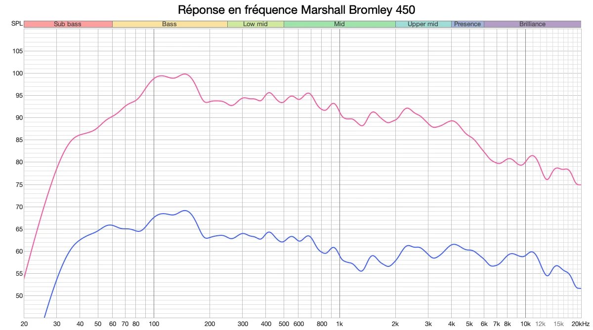 Marshall Bromley 450