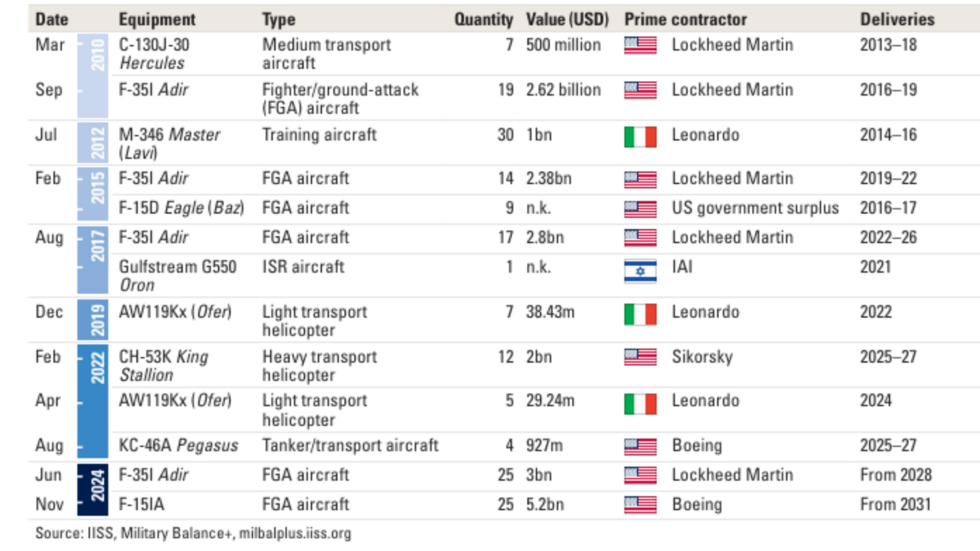 La liste des appareils militaires aériens acquis par l'armée israélienne de 2010 à 2024. Le modèle V-22 Osprey n'y figure pas.