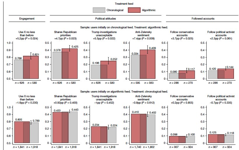 L’algorithme de X influence-t-il votre vote ? Ce que révèle une étude 1