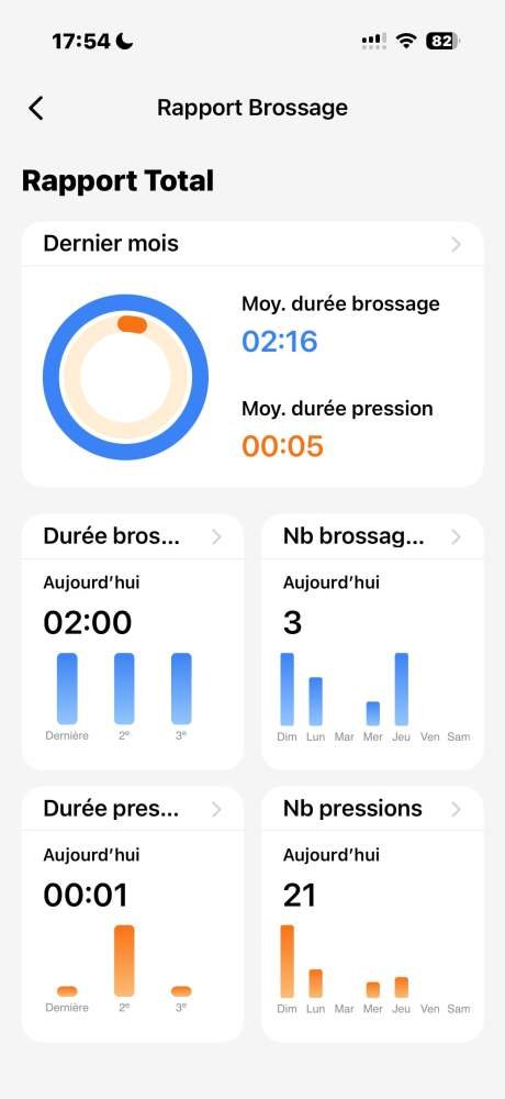 Rapport de brossage
